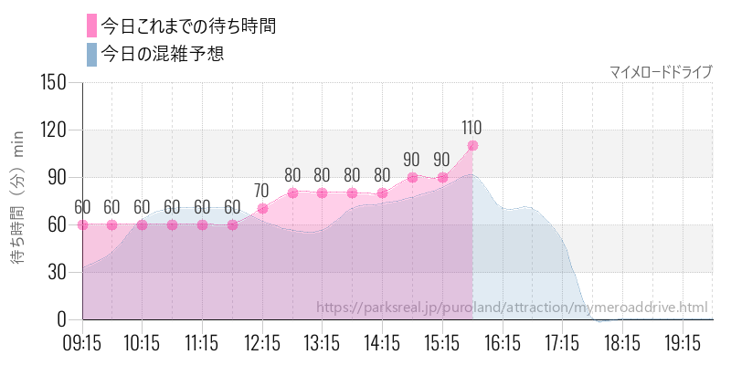 マイメロードドライブの今日これまでの待ち時間と混雑予想