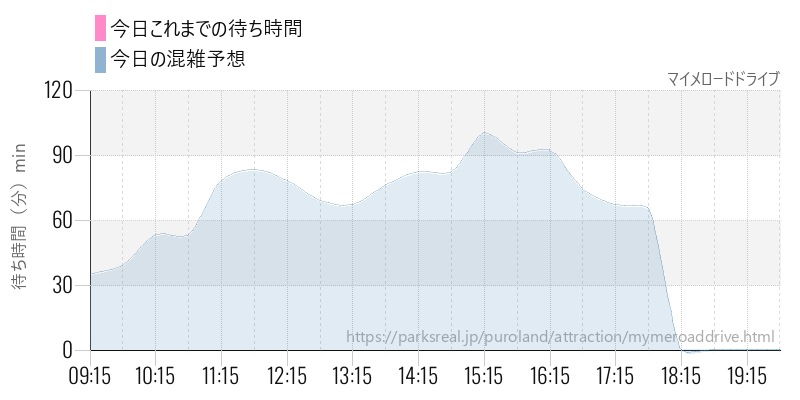マイメロードドライブの今日これまでの待ち時間と混雑予想