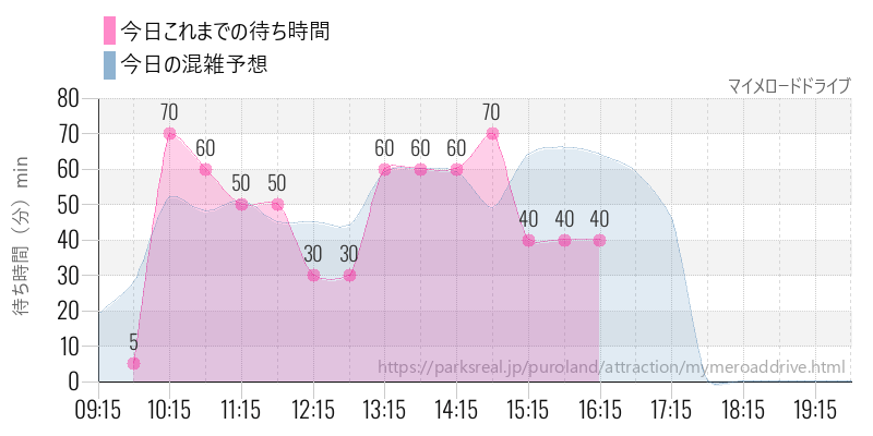 マイメロードドライブの今日これまでの待ち時間と混雑予想