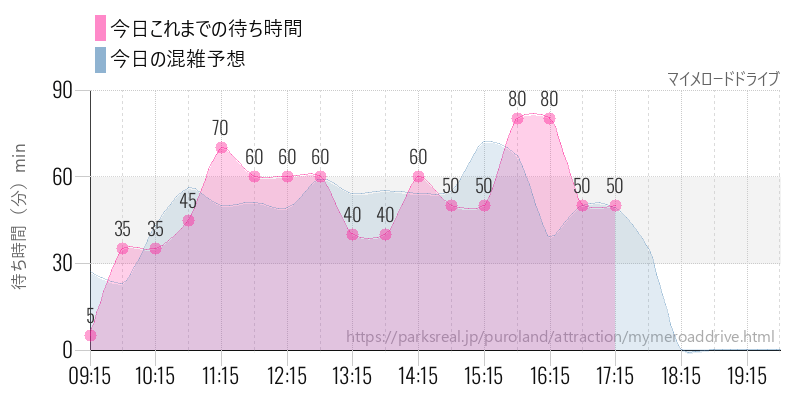 マイメロードドライブの今日これまでの待ち時間と混雑予想