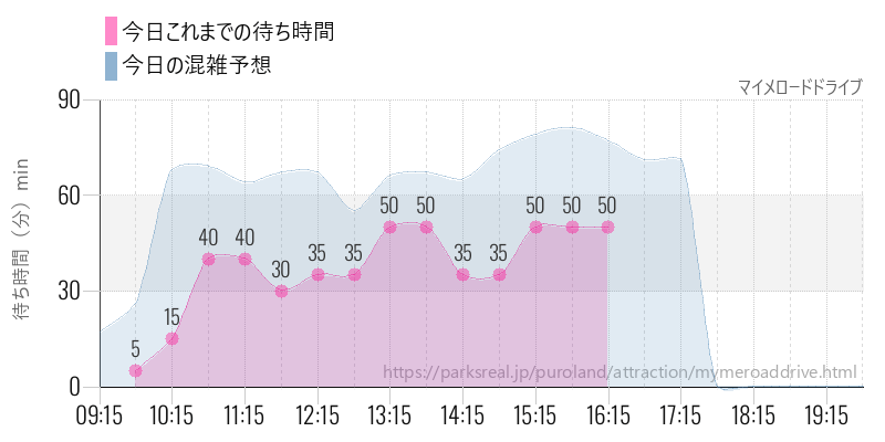 マイメロードドライブの今日これまでの待ち時間と混雑予想