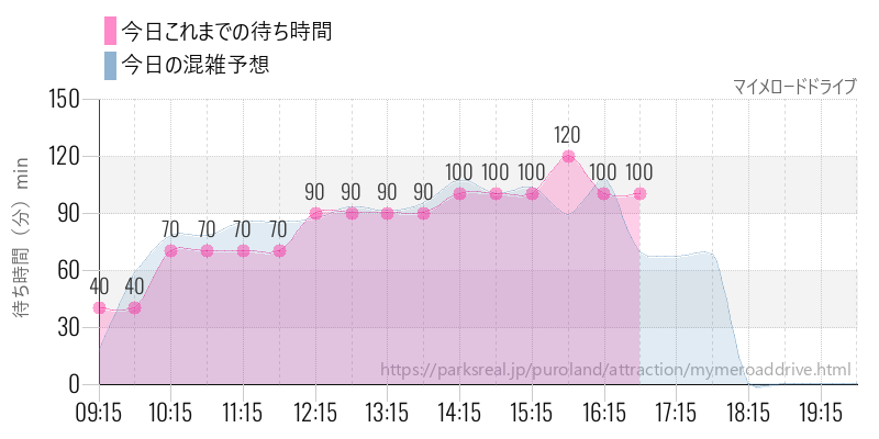 マイメロードドライブの今日これまでの待ち時間と混雑予想