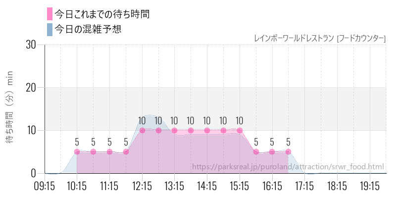 レインボーワールドレストラン [フードカウンター]の今日これまでの待ち時間と混雑予想