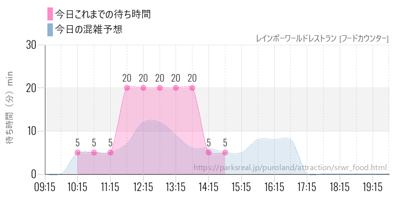 レインボーワールドレストラン [フードカウンター]の今日これまでの待ち時間と混雑予想