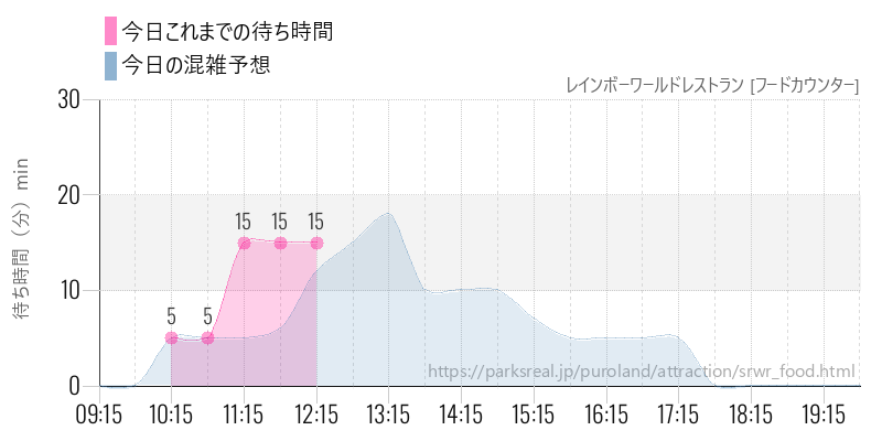 レインボーワールドレストラン [フードカウンター]の今日これまでの待ち時間と混雑予想