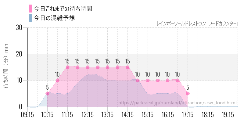 レインボーワールドレストラン [フードカウンター]の今日これまでの待ち時間と混雑予想