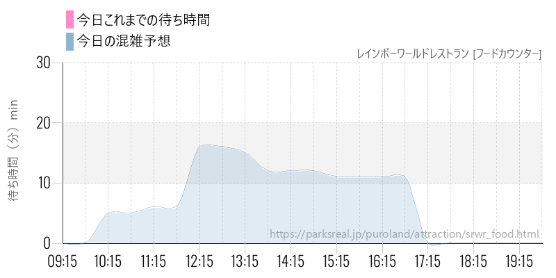 レインボーワールドレストラン [フードカウンター]の今日これまでの待ち時間と混雑予想