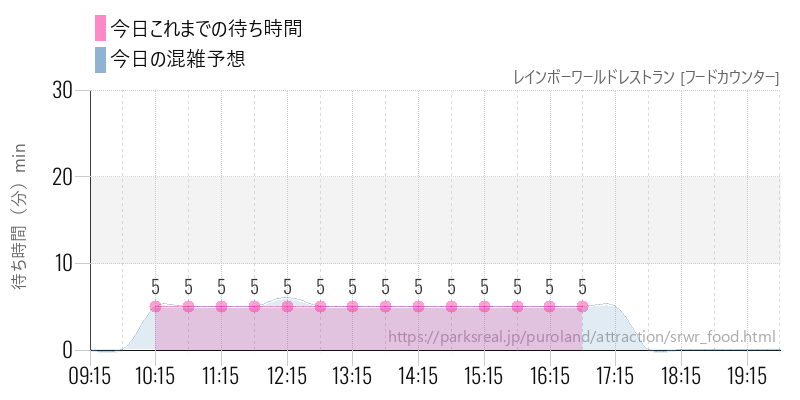 レインボーワールドレストラン [フードカウンター]の今日これまでの待ち時間と混雑予想