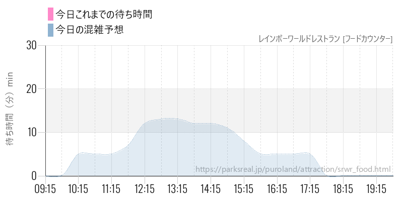 レインボーワールドレストラン [フードカウンター]の今日これまでの待ち時間と混雑予想