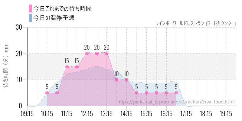 レインボーワールドレストラン [フードカウンター]の今日これまでの待ち時間と混雑予想