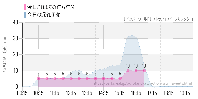 レインボーワールドレストラン [スイーツカウンター]の今日これまでの待ち時間と混雑予想