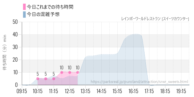 レインボーワールドレストラン [スイーツカウンター]の今日これまでの待ち時間と混雑予想