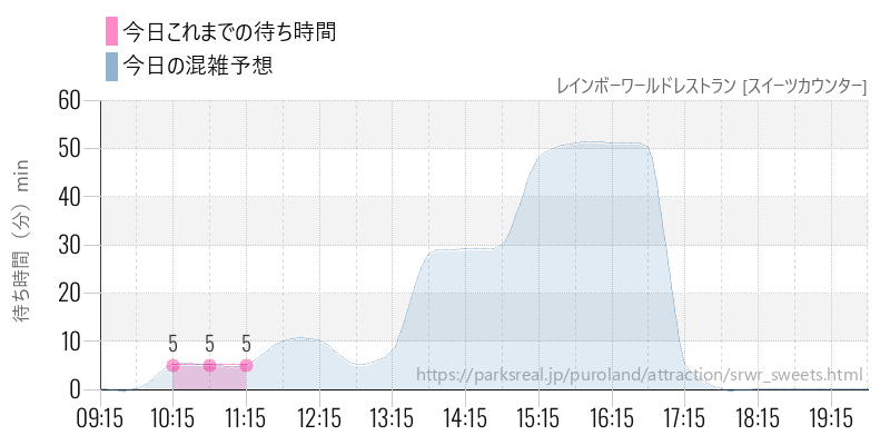 レインボーワールドレストラン [スイーツカウンター]の今日これまでの待ち時間と混雑予想