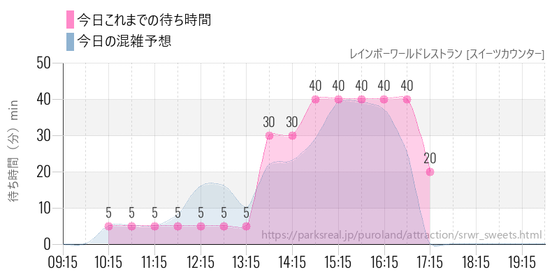 レインボーワールドレストラン [スイーツカウンター]の今日これまでの待ち時間と混雑予想