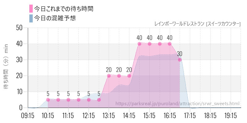 レインボーワールドレストラン [スイーツカウンター]の今日これまでの待ち時間と混雑予想