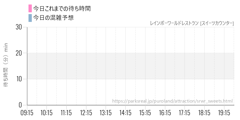 レインボーワールドレストラン [スイーツカウンター]の今日これまでの待ち時間と混雑予想
