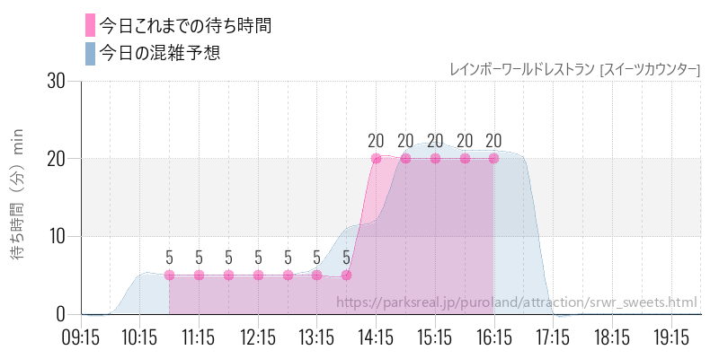 レインボーワールドレストラン [スイーツカウンター]の今日これまでの待ち時間と混雑予想