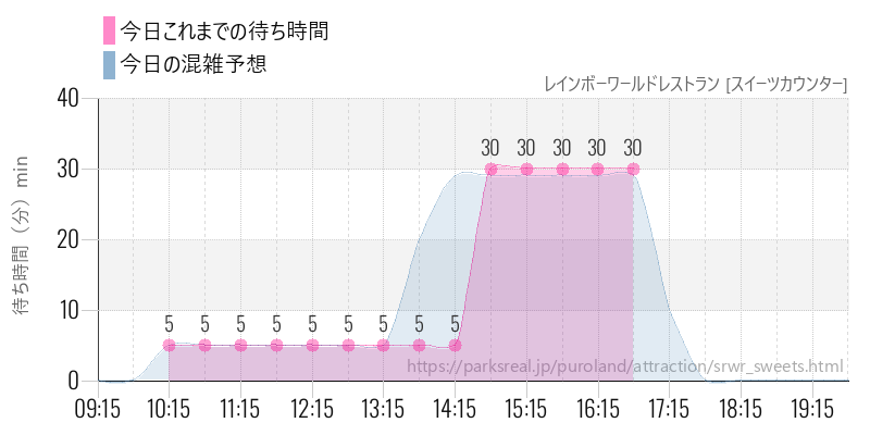 レインボーワールドレストラン [スイーツカウンター]の今日これまでの待ち時間と混雑予想