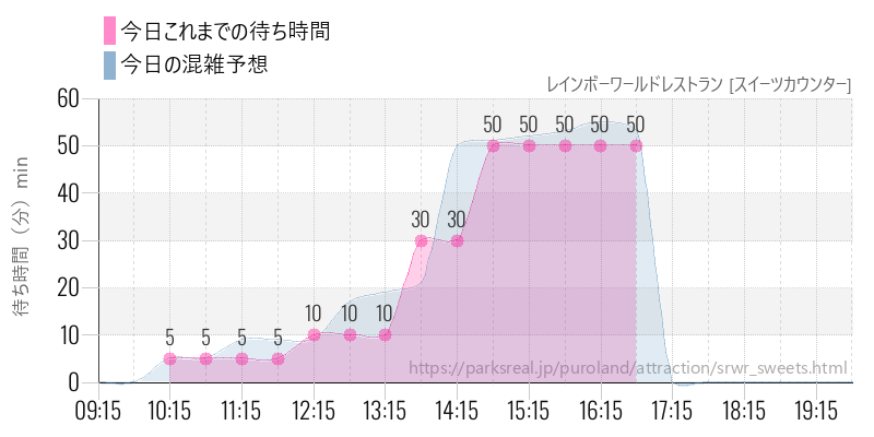 レインボーワールドレストラン [スイーツカウンター]の今日これまでの待ち時間と混雑予想