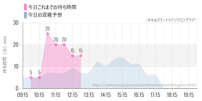 ~キキ&ララ~トゥインクリングツアｰの今日これまでの待ち時間と混雑予想