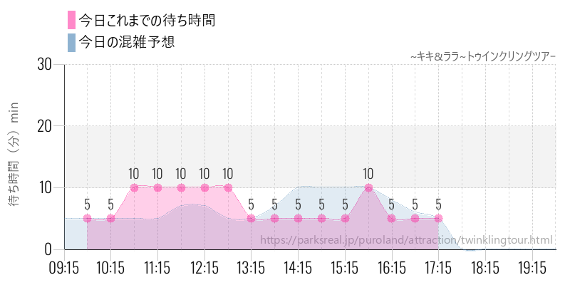 ~キキ&ララ~トゥインクリングツアｰの今日これまでの待ち時間と混雑予想