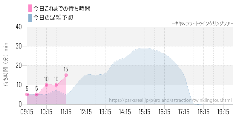 ~キキ&ララ~トゥインクリングツアｰの今日これまでの待ち時間と混雑予想