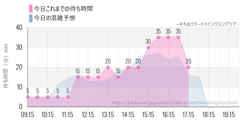 ~キキ&ララ~トゥインクリングツアーの今日これまでの待ち時間と混雑予想