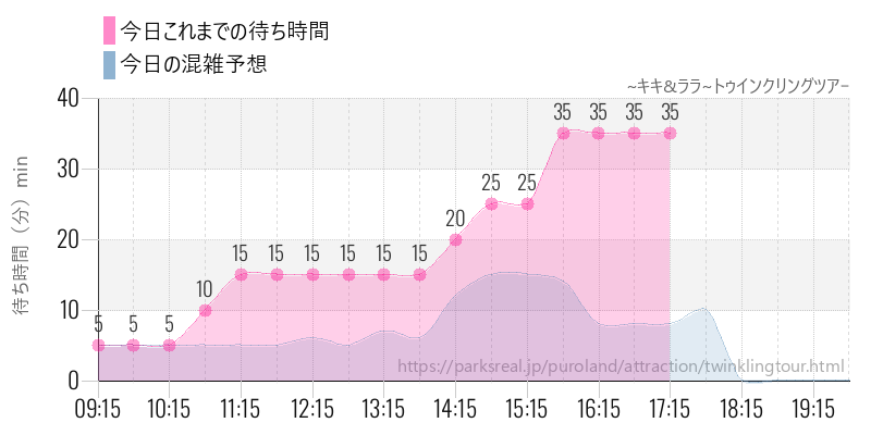 ~キキ&ララ~トゥインクリングツアｰの今日これまでの待ち時間と混雑予想