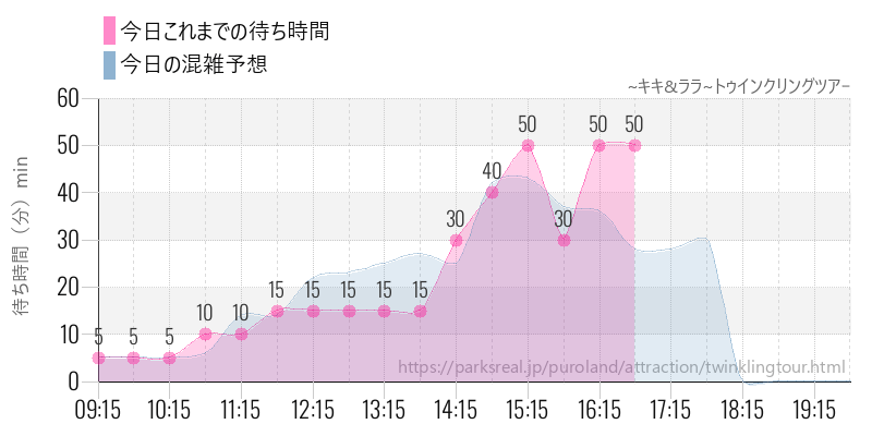 ~キキ&ララ~トゥインクリングツアーの今日これまでの待ち時間と混雑予想