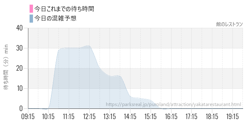 館のレストランの今日これまでの待ち時間と混雑予想