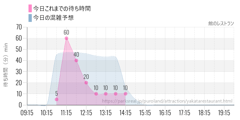 館のレストランの今日これまでの待ち時間と混雑予想