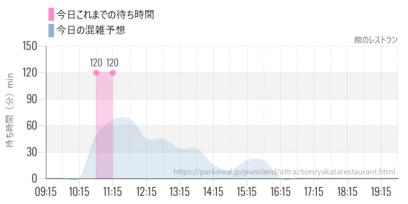 館のレストランの今日これまでの待ち時間と混雑予想