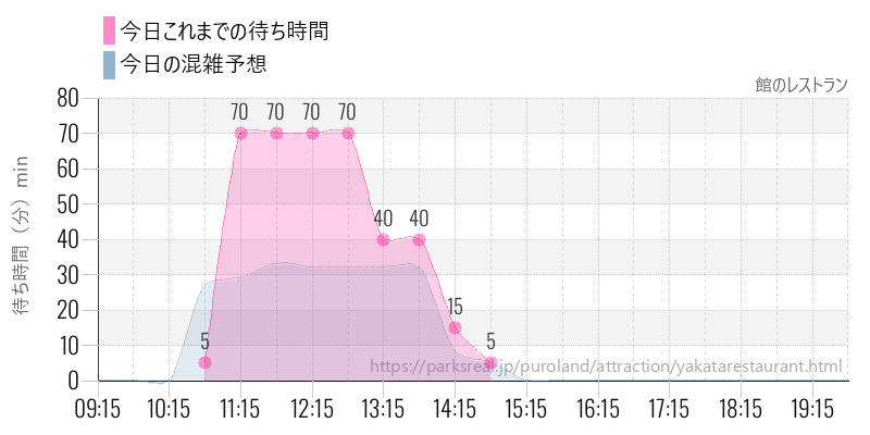 館のレストランの今日これまでの待ち時間と混雑予想
