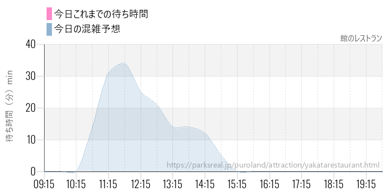 館のレストランの今日これまでの待ち時間と混雑予想