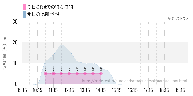 館のレストランの今日これまでの待ち時間と混雑予想