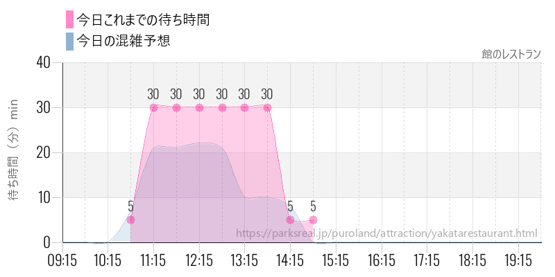館のレストランの今日これまでの待ち時間と混雑予想