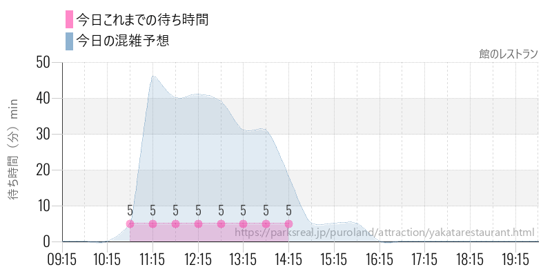 館のレストランの今日これまでの待ち時間と混雑予想