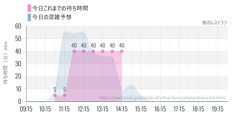館のレストランの今日これまでの待ち時間と混雑予想
