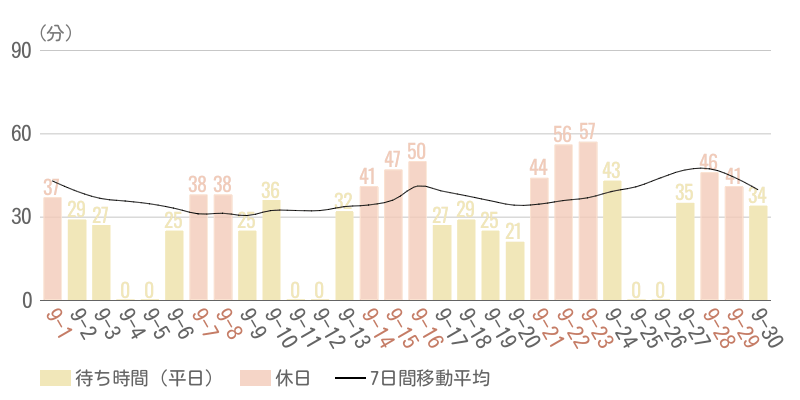 2024年9月平均待ち時間グラフ