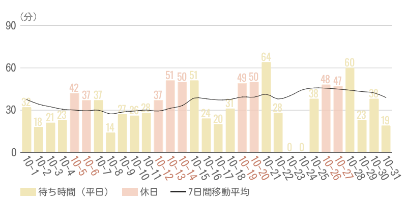 2024年10月平均待ち時間グラフ