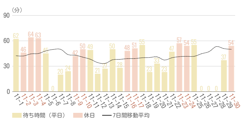 2024年11月平均待ち時間グラフ