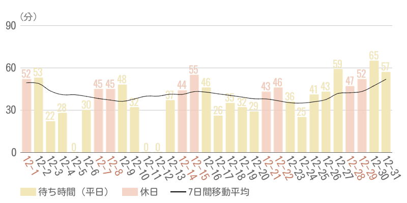2024年12月平均待ち時間グラフ