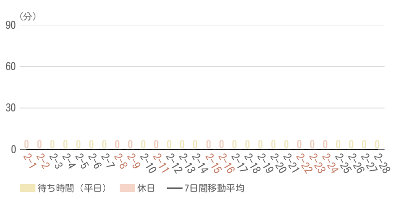 2025年2月平均待ち時間グラフ