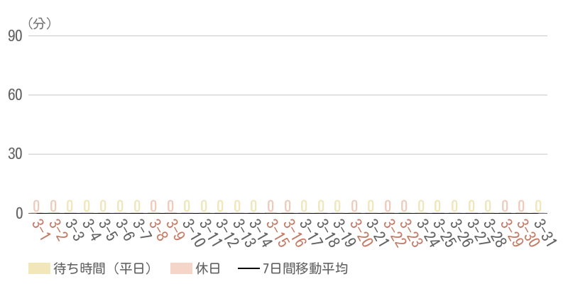 2025年3月平均待ち時間グラフ