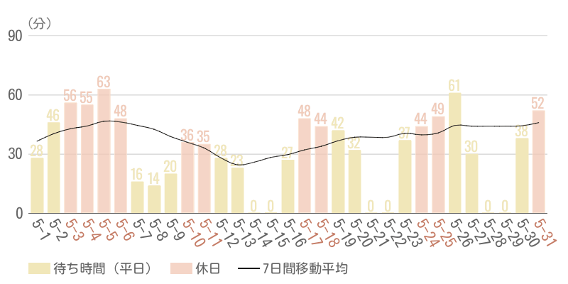 2025年5月平均待ち時間グラフ