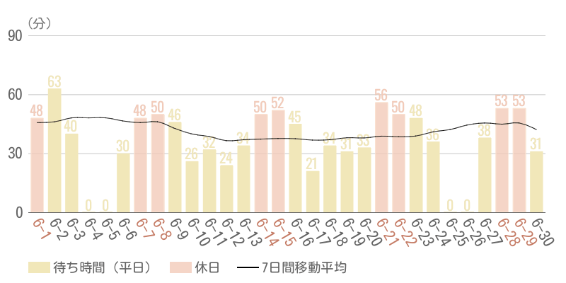 2025年6月平均待ち時間グラフ