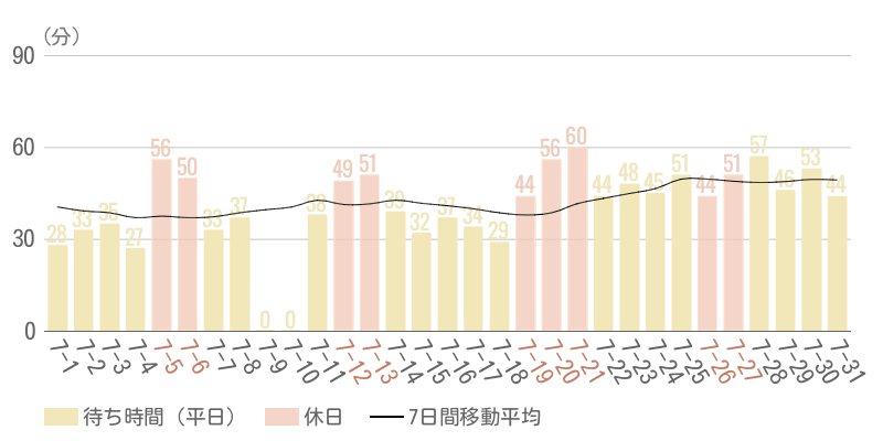2025年7月平均待ち時間グラフ