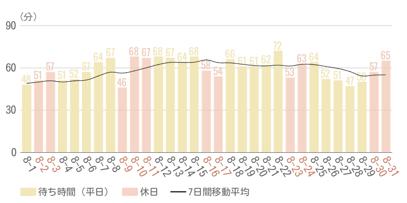 2025年8月平均待ち時間グラフ