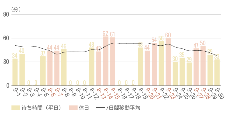 2025年9月平均待ち時間グラフ