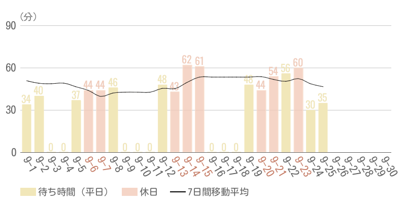2025年9月平均待ち時間グラフ